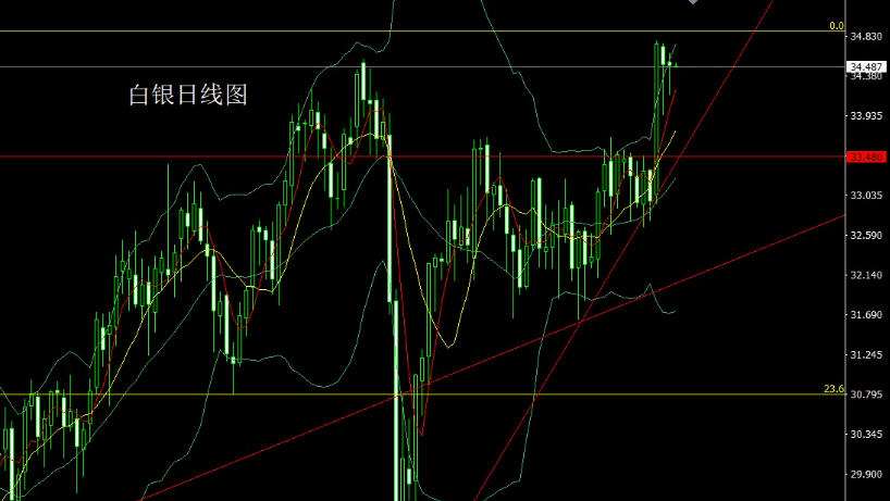 图2：白银日线图